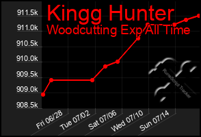 Total Graph of Kingg Hunter