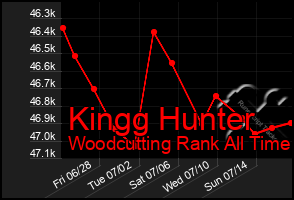 Total Graph of Kingg Hunter