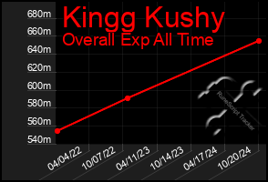 Total Graph of Kingg Kushy