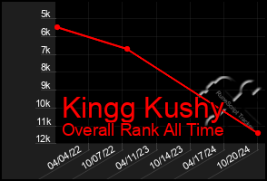 Total Graph of Kingg Kushy