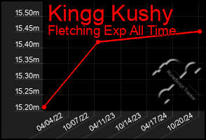 Total Graph of Kingg Kushy