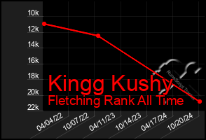 Total Graph of Kingg Kushy