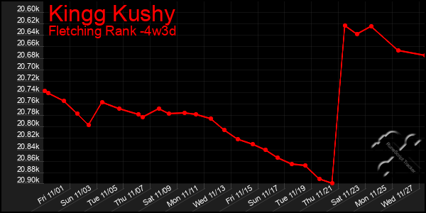 Last 31 Days Graph of Kingg Kushy