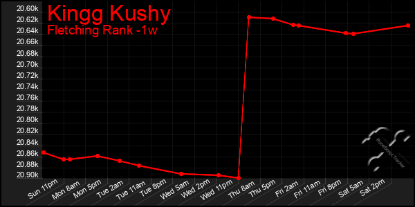 Last 7 Days Graph of Kingg Kushy