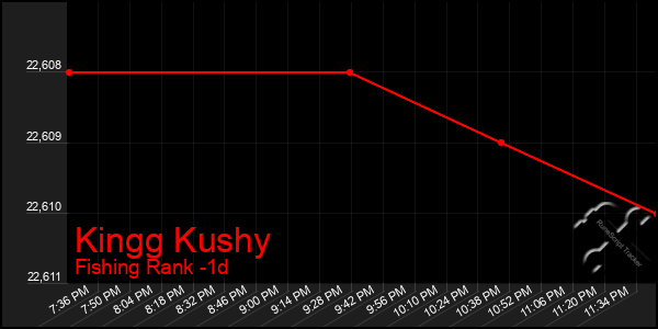 Last 24 Hours Graph of Kingg Kushy