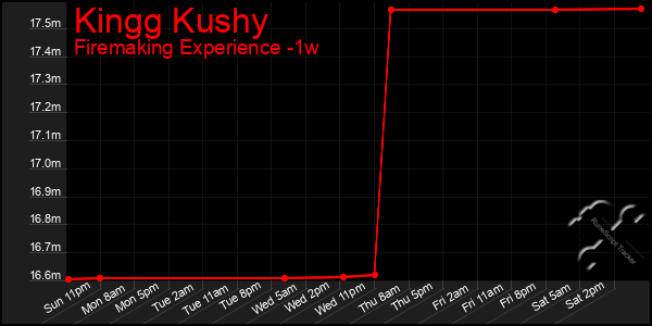 Last 7 Days Graph of Kingg Kushy