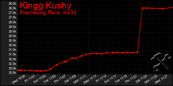 Last 31 Days Graph of Kingg Kushy