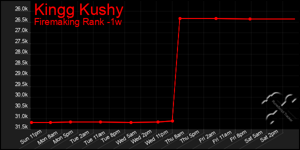 Last 7 Days Graph of Kingg Kushy