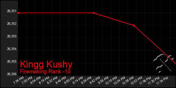 Last 24 Hours Graph of Kingg Kushy