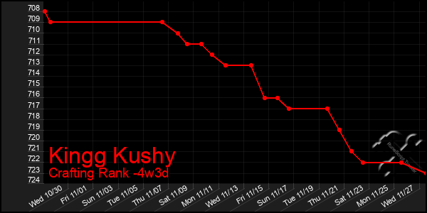 Last 31 Days Graph of Kingg Kushy