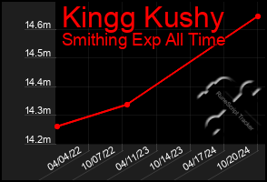 Total Graph of Kingg Kushy