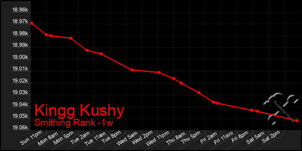 Last 7 Days Graph of Kingg Kushy