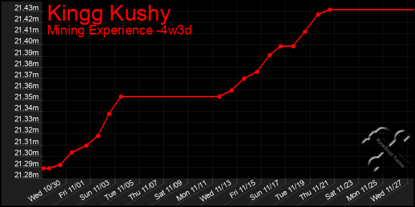 Last 31 Days Graph of Kingg Kushy