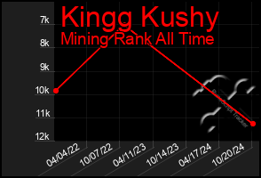 Total Graph of Kingg Kushy