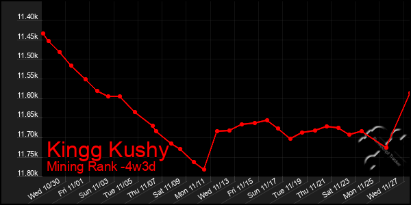 Last 31 Days Graph of Kingg Kushy