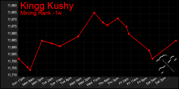 Last 7 Days Graph of Kingg Kushy