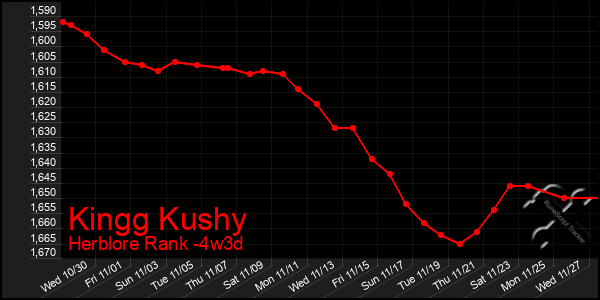 Last 31 Days Graph of Kingg Kushy