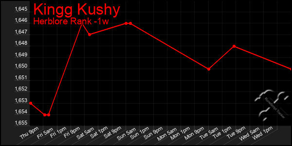 Last 7 Days Graph of Kingg Kushy