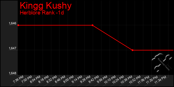 Last 24 Hours Graph of Kingg Kushy