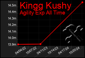 Total Graph of Kingg Kushy