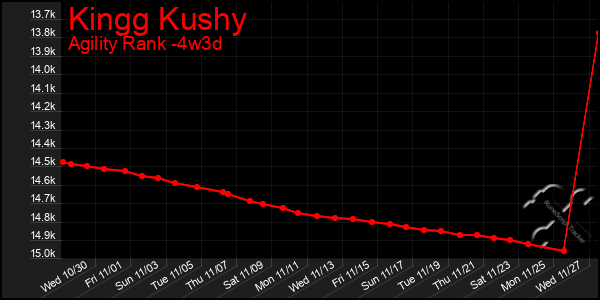 Last 31 Days Graph of Kingg Kushy