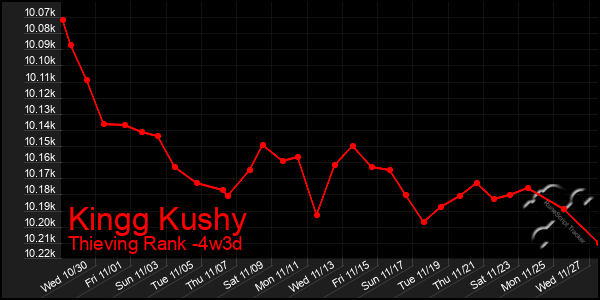 Last 31 Days Graph of Kingg Kushy