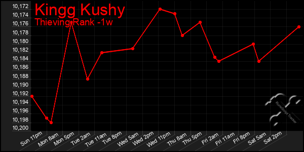 Last 7 Days Graph of Kingg Kushy