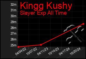 Total Graph of Kingg Kushy