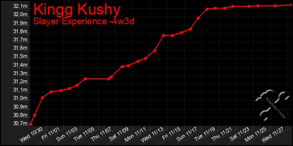 Last 31 Days Graph of Kingg Kushy