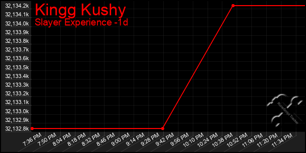 Last 24 Hours Graph of Kingg Kushy