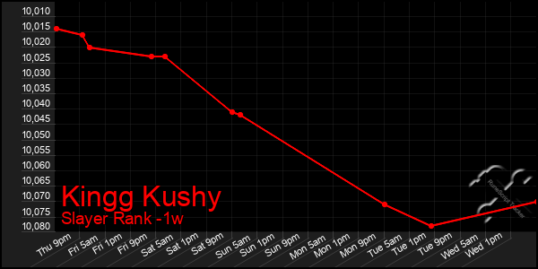 Last 7 Days Graph of Kingg Kushy