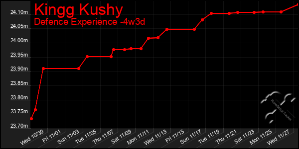 Last 31 Days Graph of Kingg Kushy