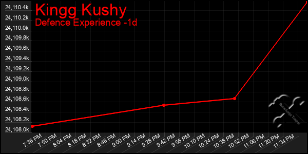 Last 24 Hours Graph of Kingg Kushy