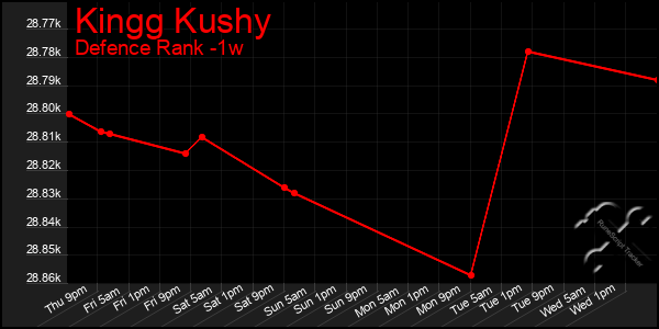 Last 7 Days Graph of Kingg Kushy