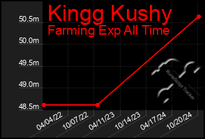 Total Graph of Kingg Kushy