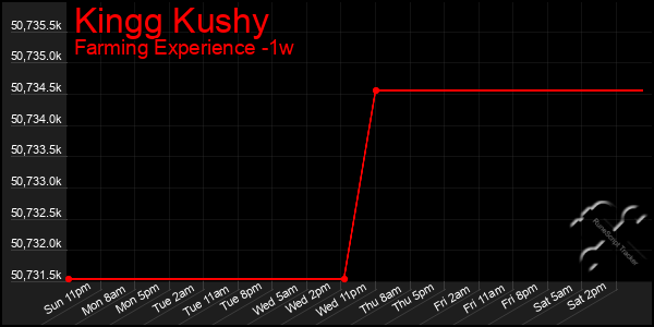 Last 7 Days Graph of Kingg Kushy