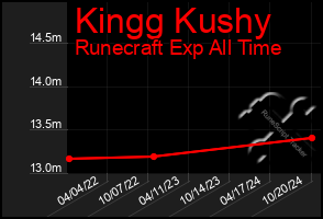 Total Graph of Kingg Kushy