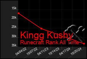 Total Graph of Kingg Kushy