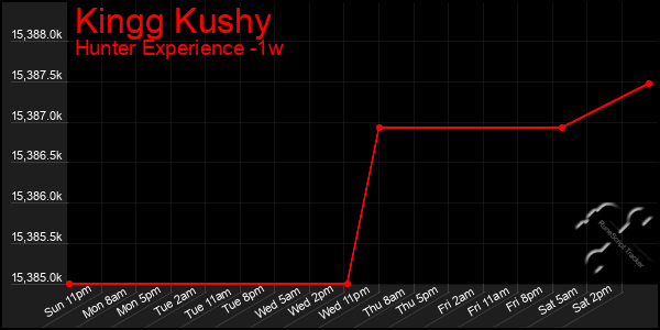 Last 7 Days Graph of Kingg Kushy