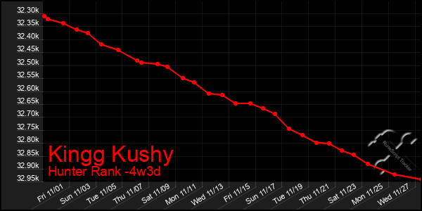 Last 31 Days Graph of Kingg Kushy