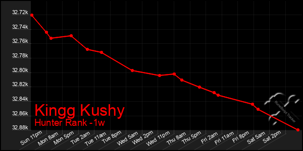 Last 7 Days Graph of Kingg Kushy