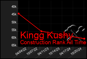 Total Graph of Kingg Kushy