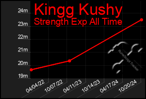 Total Graph of Kingg Kushy