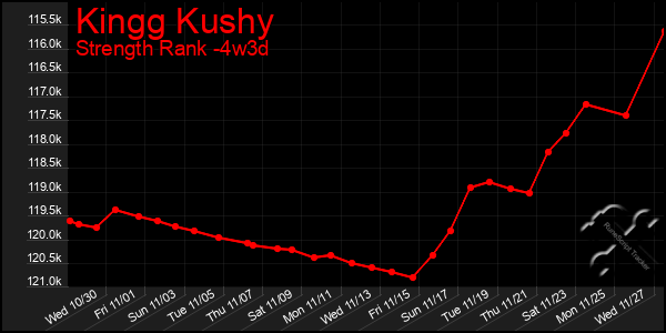 Last 31 Days Graph of Kingg Kushy