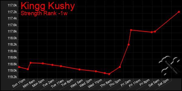 Last 7 Days Graph of Kingg Kushy