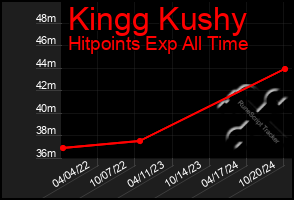 Total Graph of Kingg Kushy