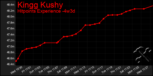 Last 31 Days Graph of Kingg Kushy