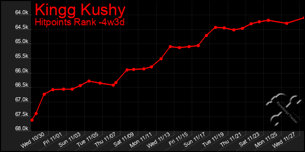 Last 31 Days Graph of Kingg Kushy