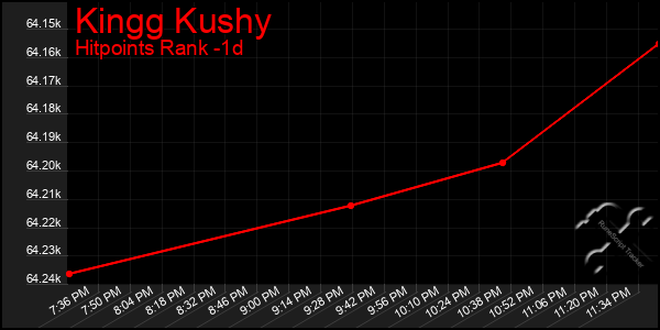 Last 24 Hours Graph of Kingg Kushy