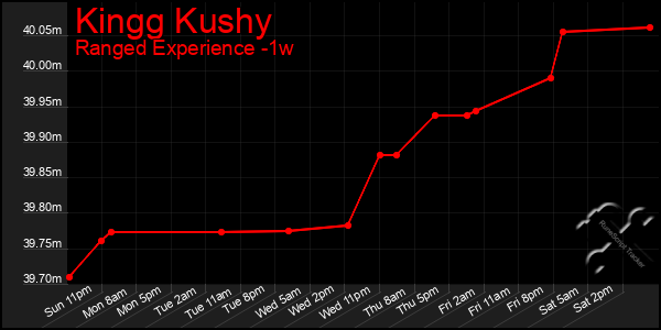 Last 7 Days Graph of Kingg Kushy